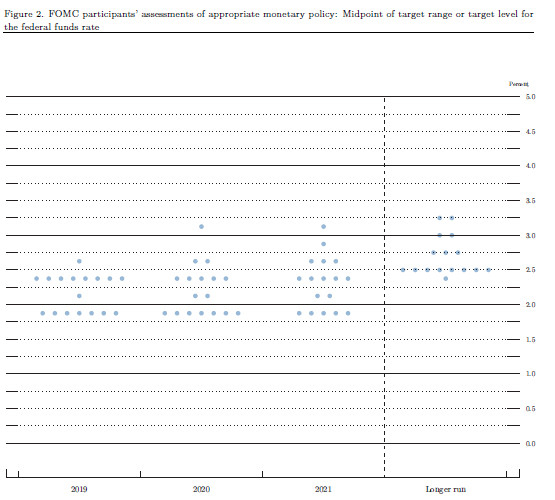 Dot plot. Kropki przedstawiają prognozy poszczególnych członków FOMC; Źródło: Fed Dot plot. Kropki przedstawiają prognozy poszczególnych członków FOMC; Źródło: Fed