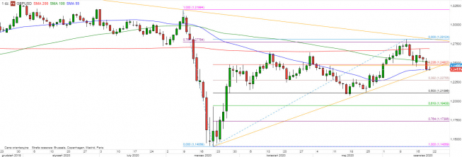 GBP/USD - wykres 1D; Źródło: TMSDirect GBP/USD - wykres 1D; Źródło: TMSDirect