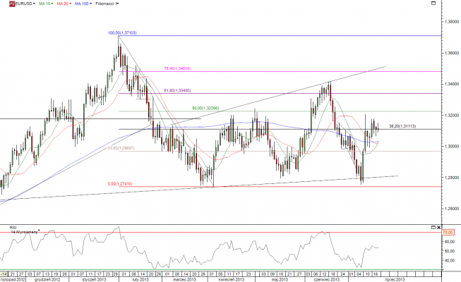 Wykres dzienny kursu EUR/USD <span>Źródło:TMS Direct<span> Wykres dzienny kursu EUR/USD <span>Źródło:TMS Direct<span>