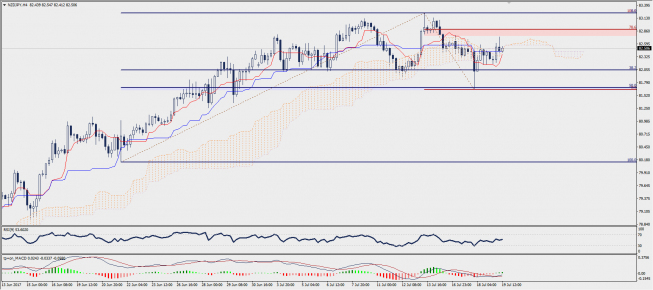 Wykres czterogodzinowy NZD/JPY; Źródło: TMS Trader Wykres czterogodzinowy NZD/JPY; Źródło: TMS Trader