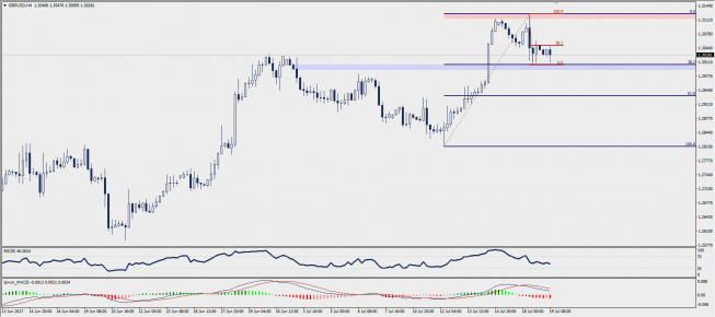 Wykres czterogodzinowy GBP/USD; Źródło: TMS Trader Wykres czterogodzinowy GBP/USD; Źródło: TMS Trader
