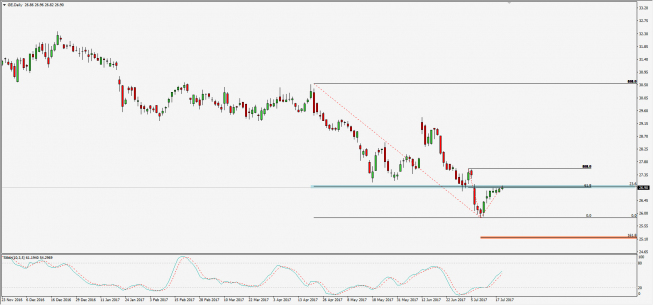 Wykres dzienny CFD na General Electric; Źródło: TMS Trader Wykres dzienny CFD na General Electric; Źródło: TMS Trader