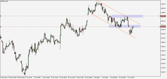 DAX: ruch powrotny do 12300