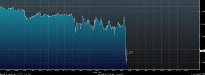 Wykres tickowy kursu EUR/USD <span>Źródło: BLOOMBERG<span> Wykres tickowy kursu EUR/USD <span>Źródło: BLOOMBERG<span>