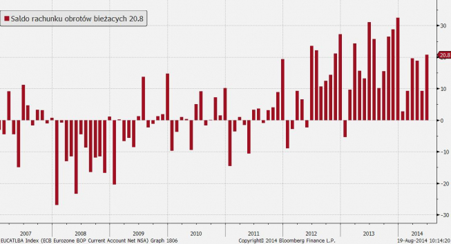Saldo rachunku CA <span> Źródło: Bloomberg <span> Saldo rachunku CA <span> Źródło: Bloomberg <span>