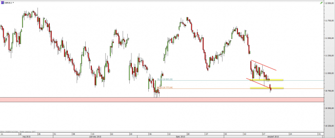 Wykres 4-godzinowy CFD na DAX <span> Źródło: TMS Direct <span> Wykres 4-godzinowy CFD na DAX <span> Źródło: TMS Direct <span>