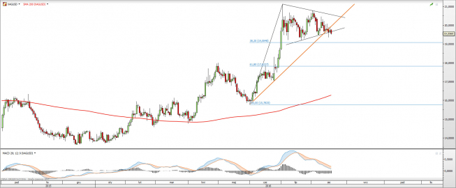 Wykres dzienny XAGUSD <snap> Źródło: TMS Direct<snap> Wykres dzienny XAGUSD <snap> Źródło: TMS Direct<snap>
