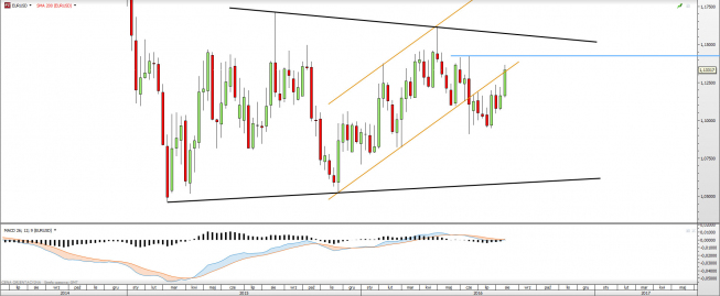 Wykres tygodniowy EURUSD <snap> Źródło: TMS Direct<snap> Wykres tygodniowy EURUSD <snap> Źródło: TMS Direct<snap>