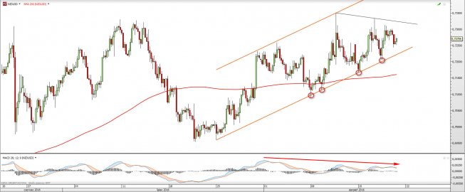 Wykres dzienny NZDUSD <snap> Źródło: TMS Direct<snap> Wykres dzienny NZDUSD <snap> Źródło: TMS Direct<snap>
