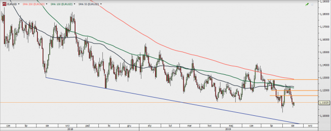 EUR/USD - wykres 1D; Źródło: TMSDirect EUR/USD - wykres 1D; Źródło: TMSDirect