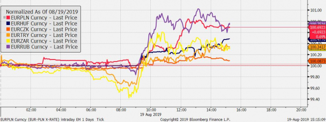 Zmiana wartości wybranych walut vs EUR od początku dnia; Źródło: Bloomberg, TMS Brokers Zmiana wartości wybranych walut vs EUR od początku dnia; Źródło: Bloomberg, TMS Brokers