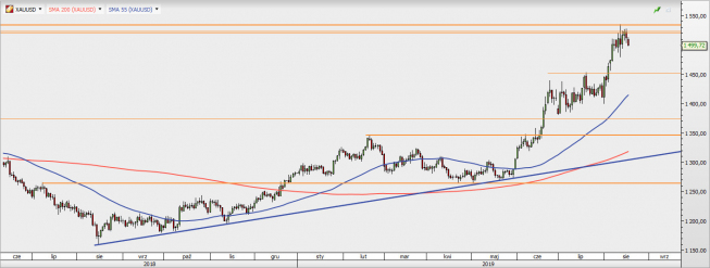 XAU/USD - wykres 1D; Źródło: TMS Direct XAU/USD - wykres 1D; Źródło: TMS Direct