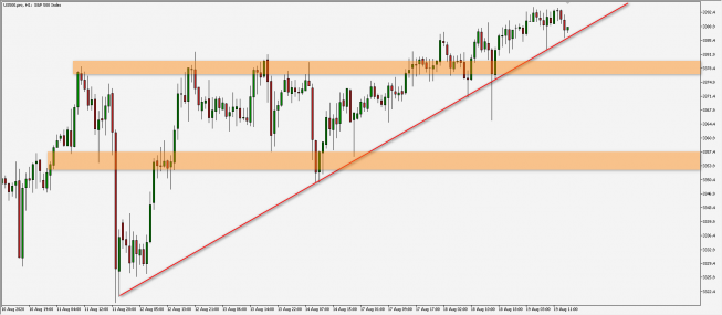 S&P500: utrata impetu wzrostowego
