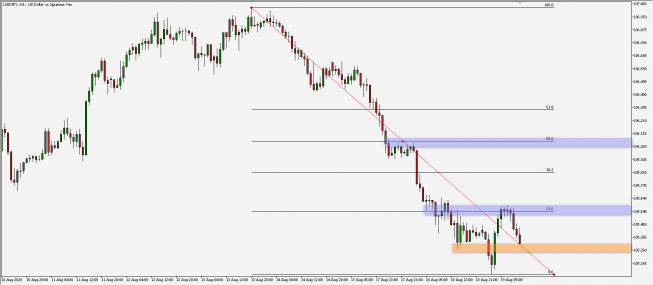USD/JPY: powrót do zniżek