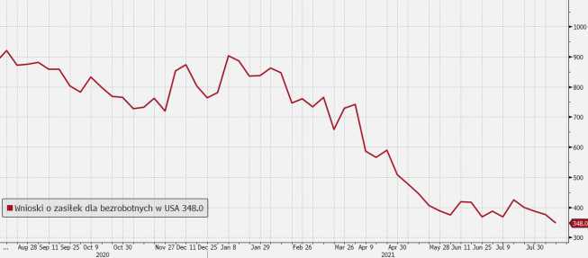 USA: wnioski o zasiłek dla bezrobotnych; Źródło: Bloomberg, TMS USA: rynek pracy na ścieżce ożywienia