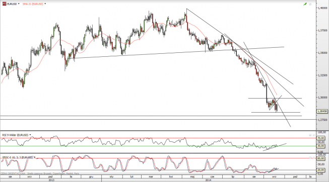 Wykres dzienny kursu EUR/USD<SPAN>Źródło: TMS Direct<SPAN> Wykres dzienny kursu EUR/USD<SPAN>Źródło: TMS Direct<SPAN>