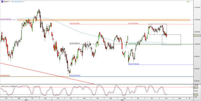 Wykres dzienny CFD na DAX <span> Źródło: TMS Direct <span> Wykres dzienny CFD na DAX <span> Źródło: TMS Direct <span>