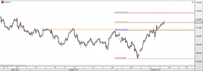 USD/JPY: walka przy oporze