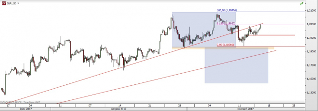 EUR/USD: ponowne podejście do oporu