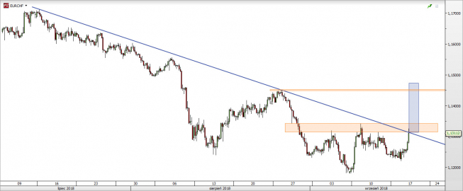 EUR/CHF - wykres 4H; Źródło: TMS Direct EUR/CHF - wykres 4H; Źródło: TMS Direct
