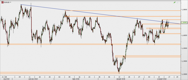EUR/USD - wykres 4H; Źródło: TMS Direct EUR/USD - wykres 4H; Źródło: TMS Direct