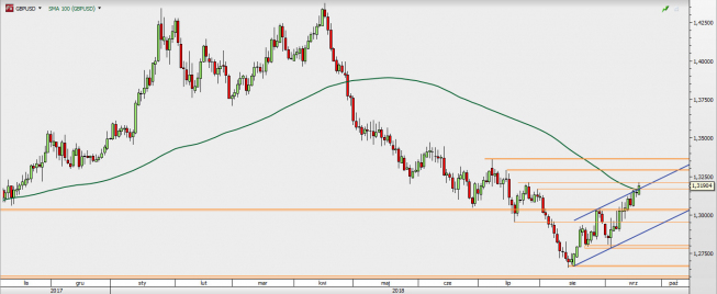 GBP/USD - wykres 1D; Źródło: TMS Direct GBP/USD - wykres 1D; Źródło: TMS Direct