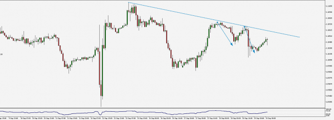 Wykres godzinowy EUR/USD. Źródło: TMS Wykres godzinowy EUR/USD. Źródło: TMS