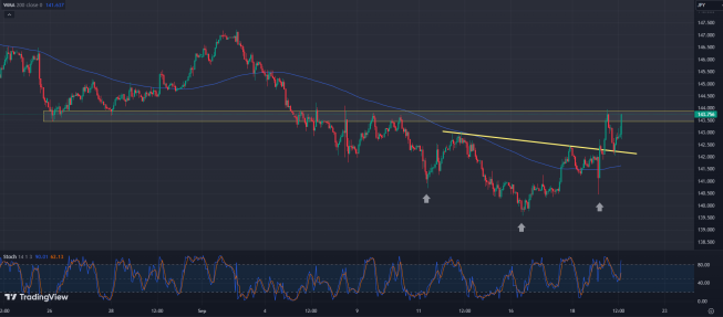 USD/JPY: odwrócony RGR sugeruje większą korektę wzrostową