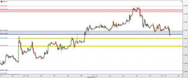Wykres godzinowy kursu EUR/USD <span> Źródło: TMS Direct <span> Wykres godzinowy kursu EUR/USD <span> Źródło: TMS Direct <span>