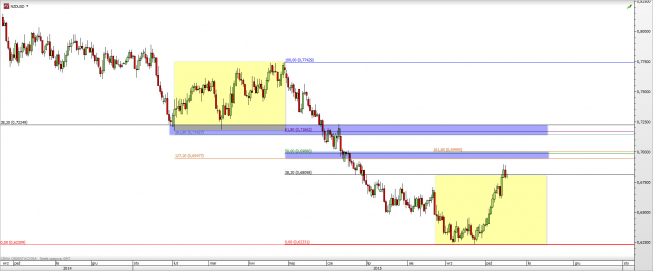 Wykres dzienny kursu NZD/USD <span> Źródło: TMS Direct <span> Wykres dzienny kursu NZD/USD <span> Źródło: TMS Direct <span>