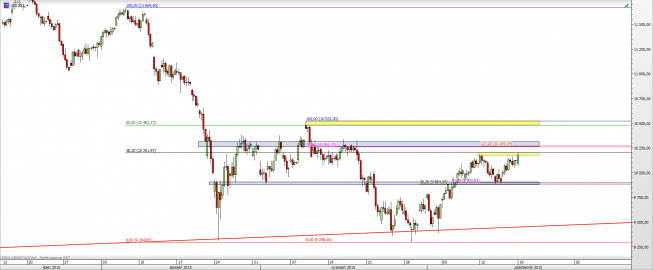 Wykres 4-godzinowy CFD na DAX <span> Źródło: TMS Direct <span> Wykres 4-godzinowy CFD na DAX <span> Źródło: TMS Direct <span>