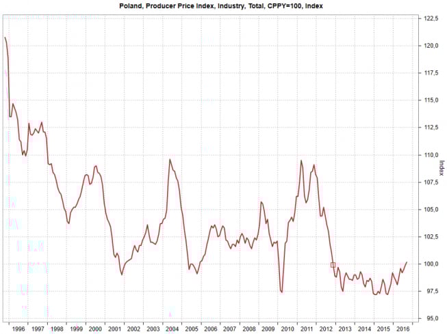 Indeks dynamiki polskich cen producenta<span> Źródło: Macrobond<span> Silny wzrost na cenach producenta