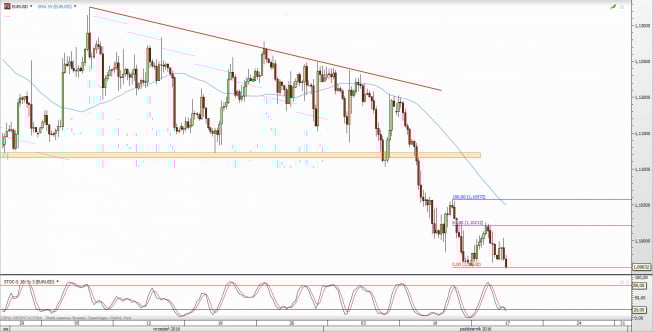 Wykres 4-godzinowy kursu EUR/USD <span> Źródło: TMS Direct <span> Wykres 4-godzinowy kursu EUR/USD <span> Źródło: TMS Direct <span>