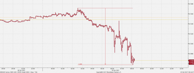 Wykres tickowy NZD/USD. Źródło: Bloomberg Wykres tickowy NZD/USD. Źródło: Bloomberg