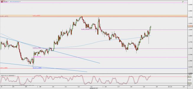 Wykres godzinowy EUR/USD; Źródło: TMS Direct