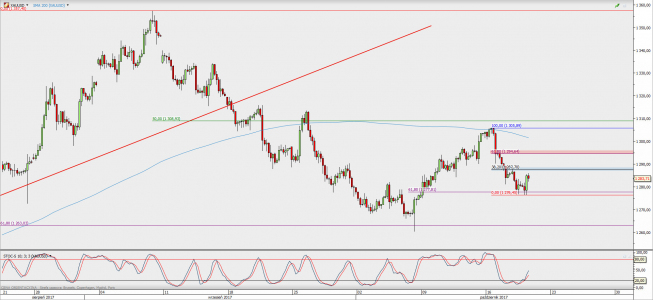 Wykres 4-godzinowy XAU/USD; Źródło: TMS Direct