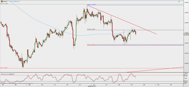 Wykres godzinowy GBP/USD; Źródło: TMS Direct