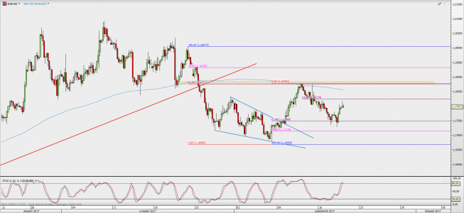 Wykres 4-godzinowy EUR/USD; Źródło: TMS Direct Wykres 4-godzinowy EUR/USD; Źródło: TMS Direct