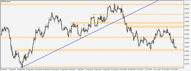 EUR/USD - wykres 4H; Źródło: TMS Connect EUR/USD - wykres 4H; Źródło: TMS Connect