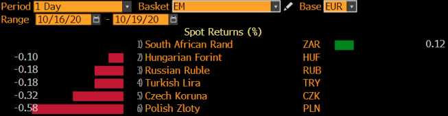 Zmiana wartości wybranych walut vs EUR; Źródło: Bloomberg Zmiana wartości wybranych walut vs EUR; Źródło: Bloomberg