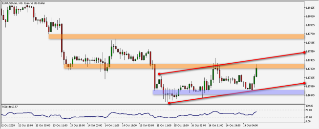 Wykres godzinowy EUR/USD. Źródło: TMS Wykres godzinowy EUR/USD. Źródło: TMS