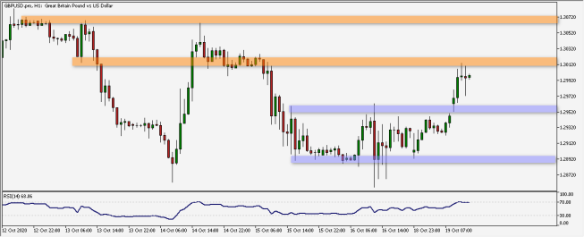 Wykres godzinowy GBP/USD. Źródło: TMS Wykres godzinowy GBP/USD. Źródło: TMS