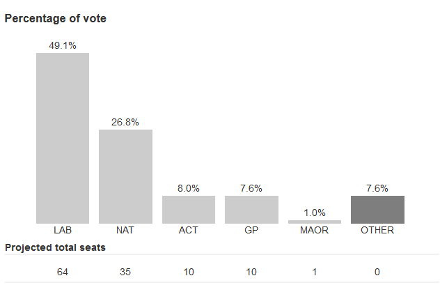 Wyniki wyborów parlamentarnych w Nowej Zelandii na podstawie 100% przliczonych głosów; Źródło: electionresults.govt.nz Wyniki wyborów parlamentarnych w Nowej Zelandii na podstawie 100% przliczonych głosów; Źródło: electionresults.govt.nz