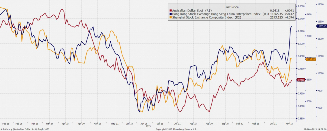 Wykres kursu AUD/USD i chińskich indeksów <span>(Źródło: Bloomberg) <span> Wykres kursu AUD/USD i chińskich indeksów <span>(Źródło: Bloomberg) <span>