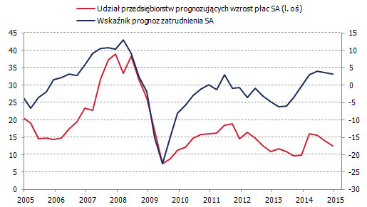 Badania koniunktury NBP <span> Źródło: NBP <span> Badania koniunktury NBP <span> Źródło: NBP <span>