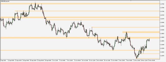 EUR/USD - wykres 4H; Źródło: TMS Connect EUR/USD - wykres 4H; Źródło: TMS Connect
