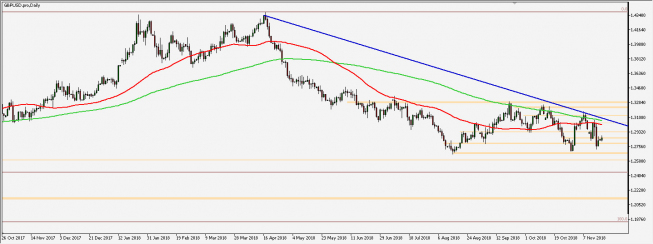 GBP/USD - wykres 1D; Źródło: TMS Connect GBP/USD - wykres 1D; Źródło: TMS Connect