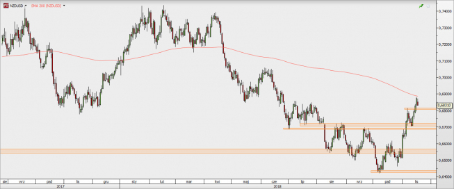 NZD/USD - wykres 1D; Źródło: TMSDirect NZD/USD - wykres 1D; Źródło: TMSDirect