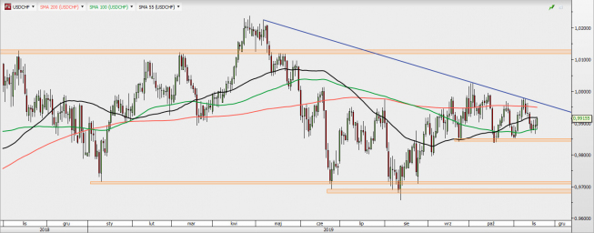 USD/CHF - wykres 1D; Źródło: TMSDirect USD/CHF - wykres 1D; Źródło: TMSDirect