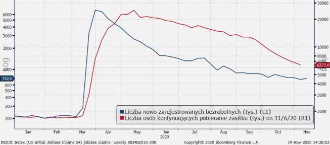 USA: wnioski o zasiłek dla bezrobotnych; Źródło: Bloomberg, TMS USA: wnioski o zasiłek dla bezrobotnych; Źródło: Bloomberg, TMS